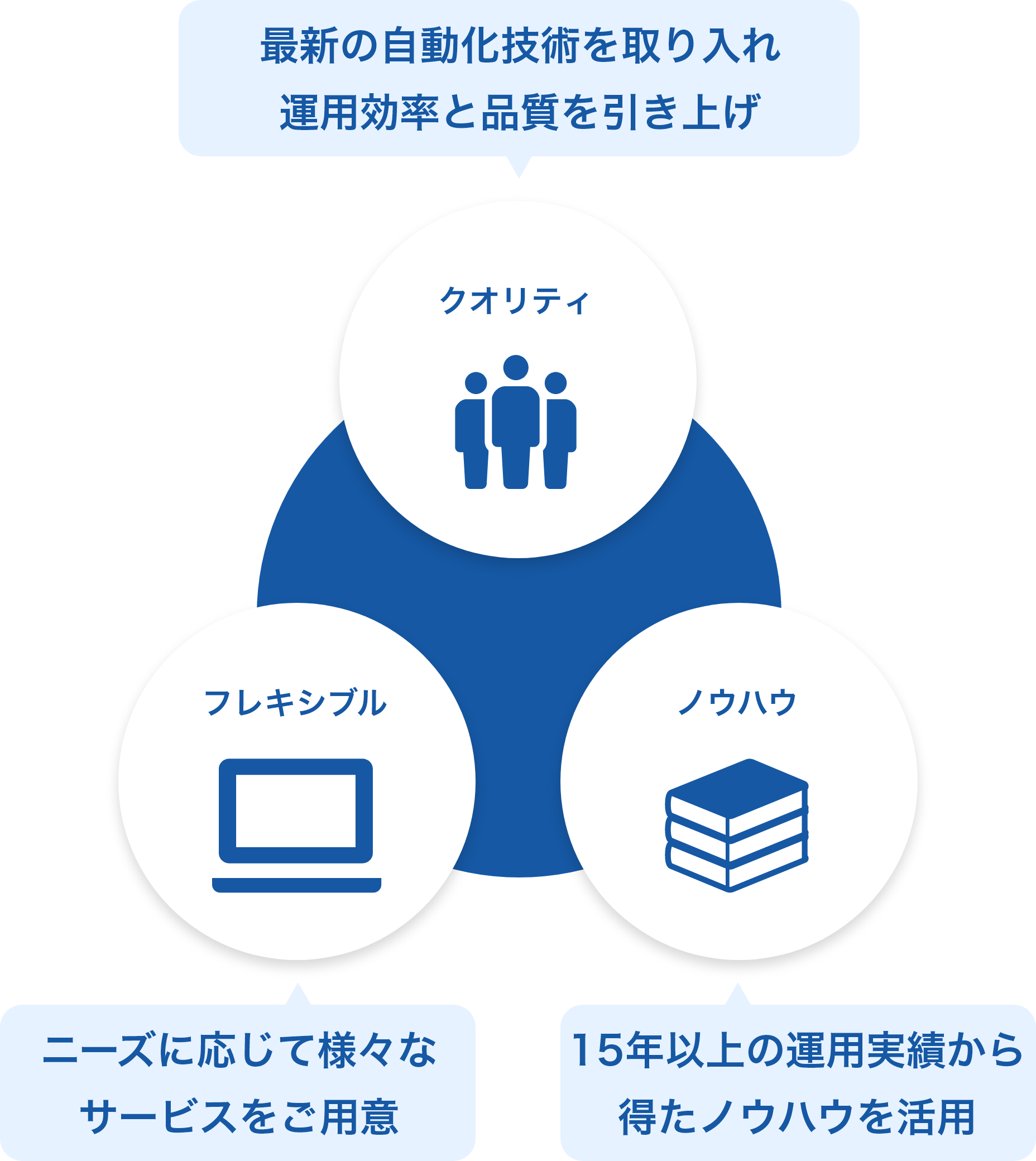 セラク独自のナレッジを活用した 高品質なサポート